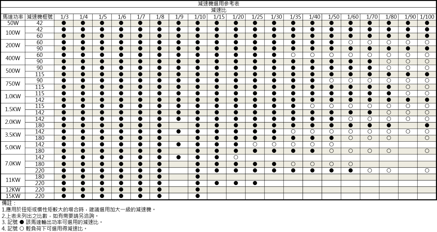 減速機選型參考表