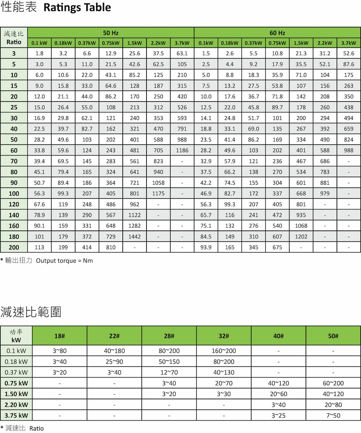 G5FA工機減速機性能表